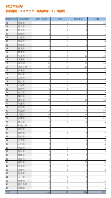 【2026年5月号】新設医療機関リスト(病院・クリニック・歯科・調剤薬局)全650件|開業情報をWeb速報でリスト化|先行アプローチ用