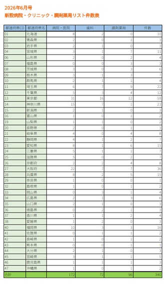 公開中 【2026年6月号】新設医療機関リスト(病院・クリニック・歯科・調剤薬局)全340件|開業情報をWeb速報でリスト化|先行アプローチ用