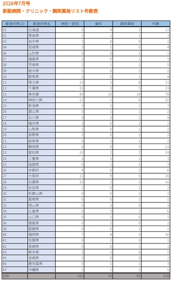 【2026年7月号】新設医療機関リスト(病院・クリニック・歯科・調剤薬局)全328件|開業情報をWeb速報でリスト化|先行アプローチ用