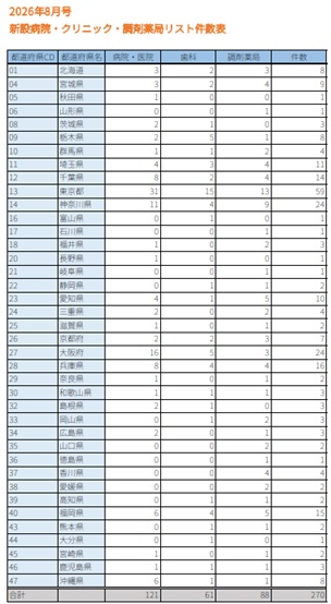 【2026年8月号】新設医療機関リスト(病院・クリニック・歯科・調剤薬局)全270件|開業情報をWeb速報でリスト化|先行アプローチ用