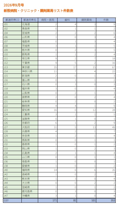 【2026年9月号】新設医療機関リスト(病院・クリニック・歯科・調剤薬局)全353件|開業情報をWeb速報でリスト化|先行アプローチ用