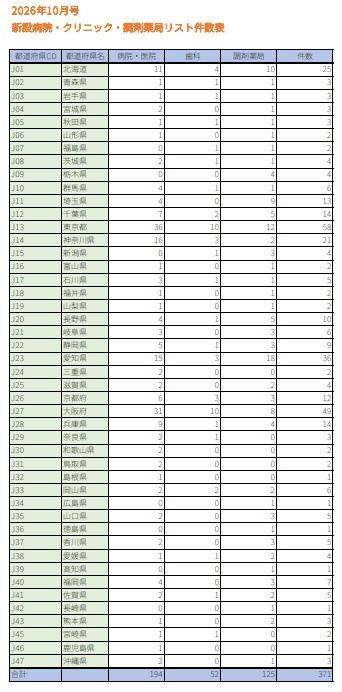 【2026年10月号】新設医療機関リスト(病院・クリニック・歯科・調剤薬局)全371件|開業情報をWeb速報でリスト化|先行アプローチ用