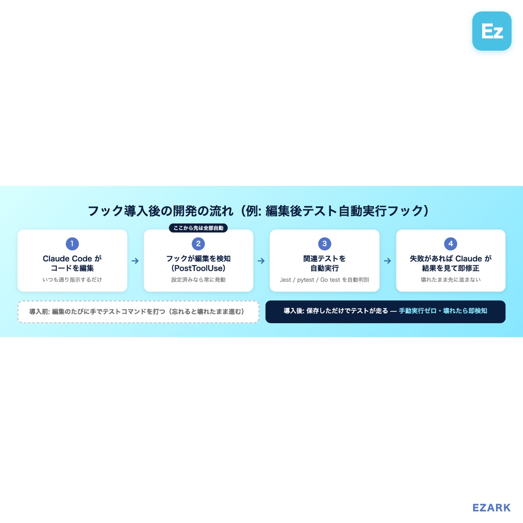 【2026年版・継続更新】Claude Code スキル・フック・MCP 完全テンプレートキット(22本収録)