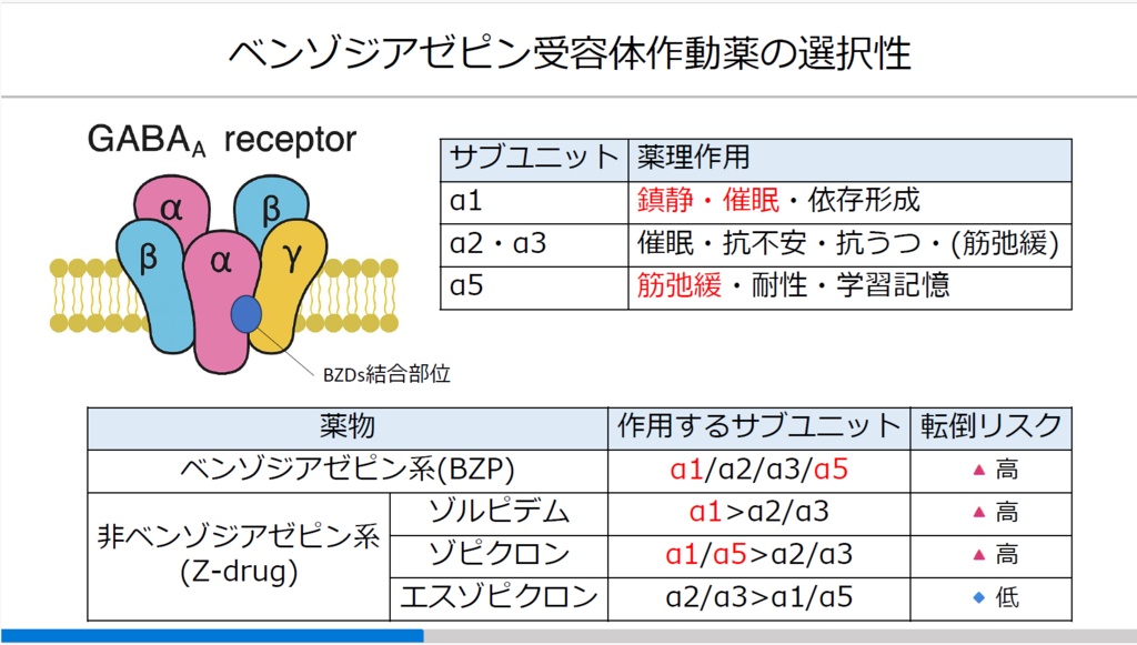 医療安全研修用スライド|睡眠薬と転倒リスク