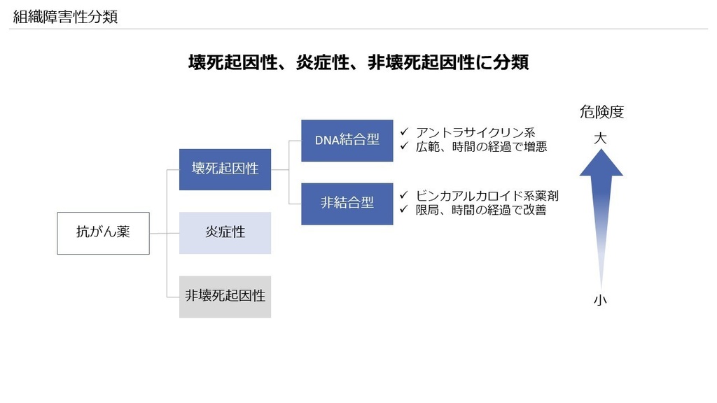 抗がん薬の血管外漏出