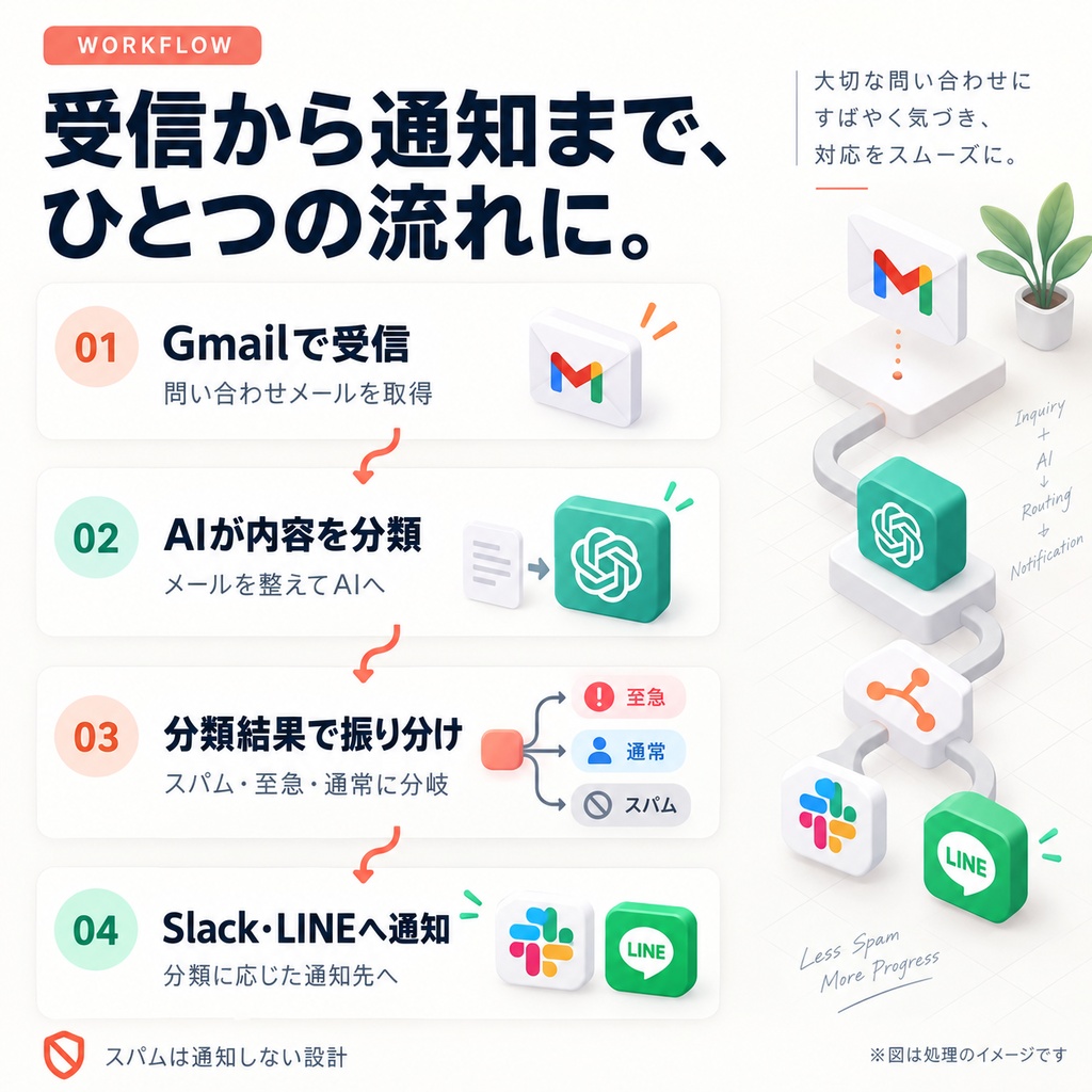 n8n用テンプレート:問い合わせメールをAIで分類して Slack / LINE に通知(EC向け・導入ガイド付き)