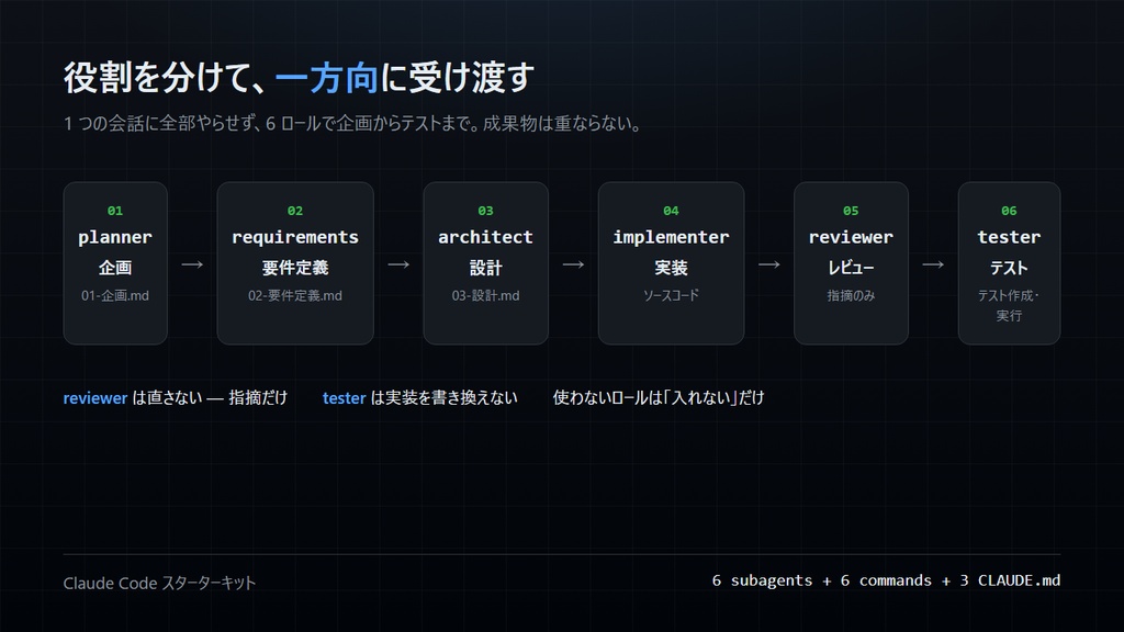 Claude Code スターターキット|サブエージェント6ロール・CLAUDE.md雛形3種・スラッシュコマンド一式