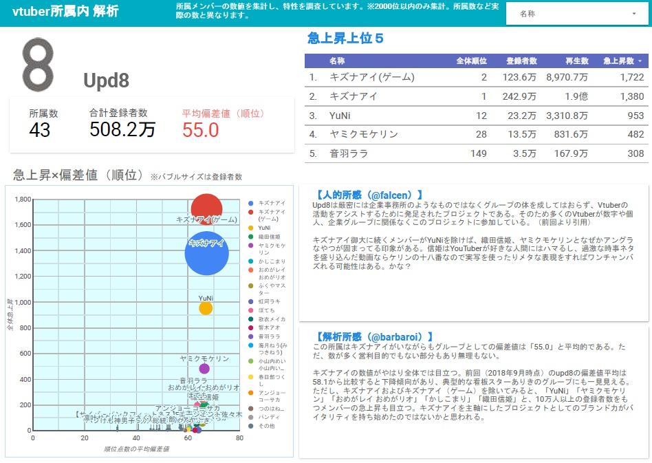 バーチャルユーチューバー勝手に偏差値つけて考察本2