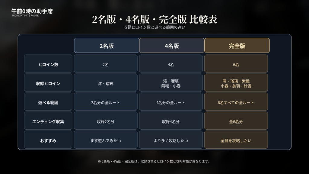 午前0時の助手席|選択肢で彼女との距離が変わる短編恋愛ADV【4人収録版】