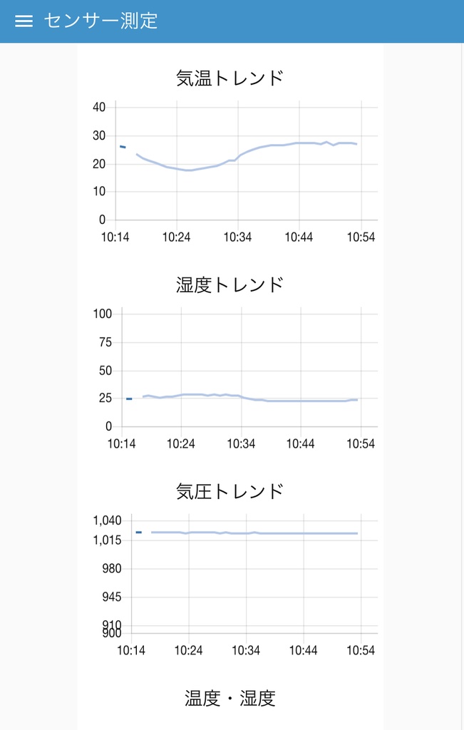 ラズベリーパイ用 気象観測や距離測定などできる、センサー基板