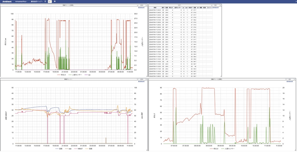 Raspberry Pi PicoWを使った見守り基板(mimamoriPico)