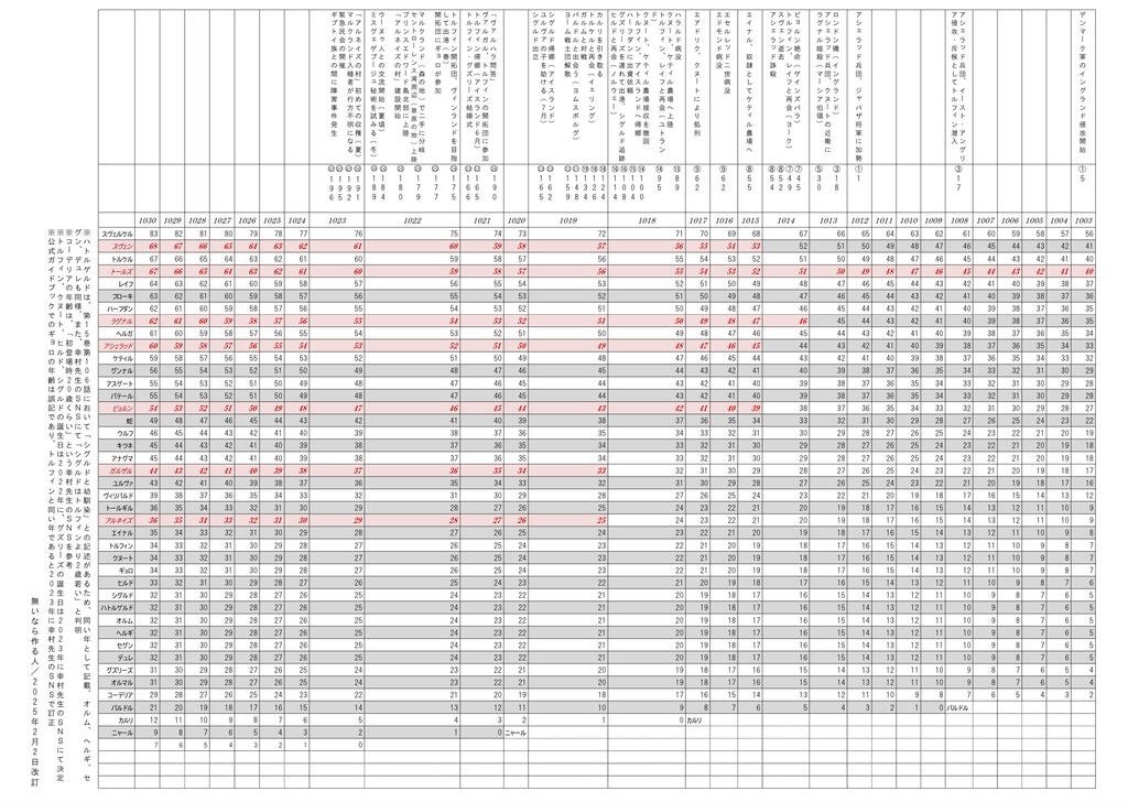 【無料配布】登場人物年齢表2025(PDF)