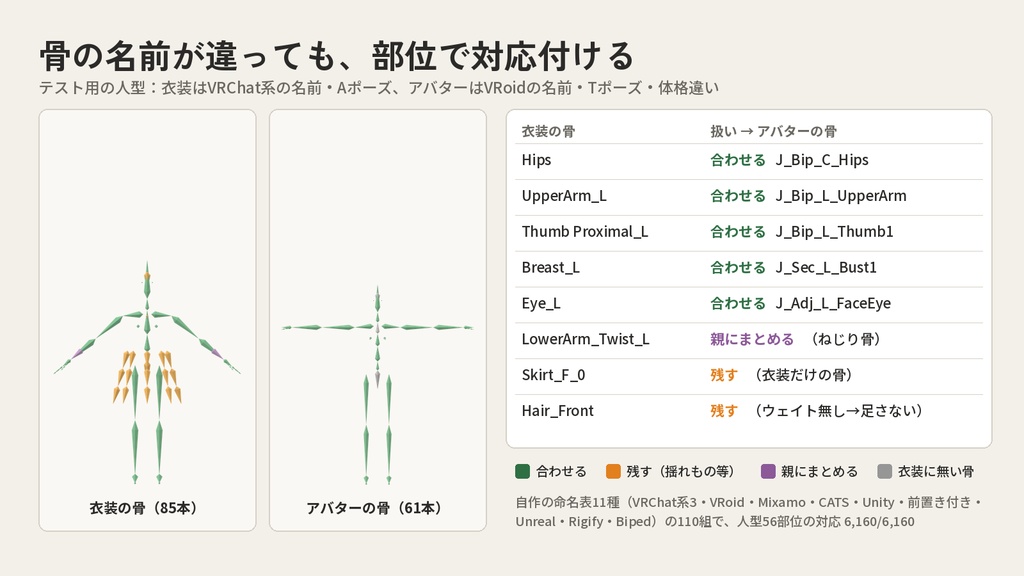 【Blenderアドオン】骨合わせ下ごしらえ|元のアバター無しで非対応衣装の骨を合わせ、レスト適用・結合・ウェイト転送まで