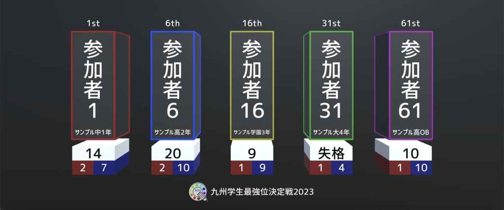 【Unity】九州学生最強位決定戦2023得点表示