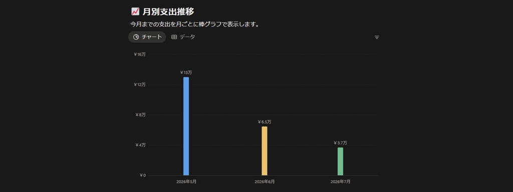 推し活家計簿+遠征管理|Notionで今月の"沼"を自動集計