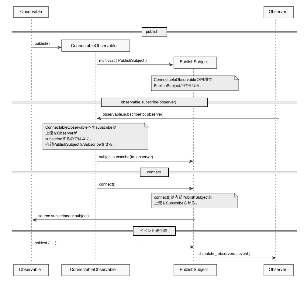 RxSwift研究読本4 自作して理解するリアクティブプログラミングフレームワーク編