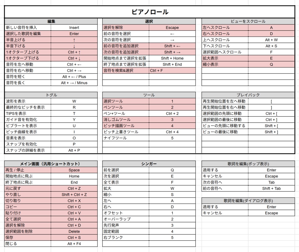 OpenUtau向けチートシート(ショートカット一覧表)