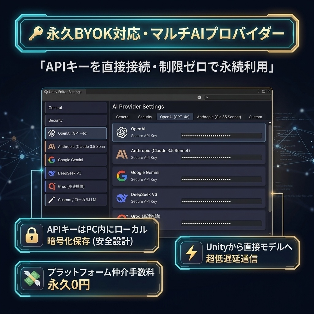【Unityエディタ拡張】Brody AI V2.0 — 自律型AIゲーム開発コパイロット / シーン自動構築・C#生成・エラー修復【永久BYOK&Cloud Pro特典付】