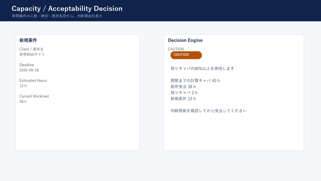 Freelance Capacity & Deadline Board|受注キャパ・納期判断ボード