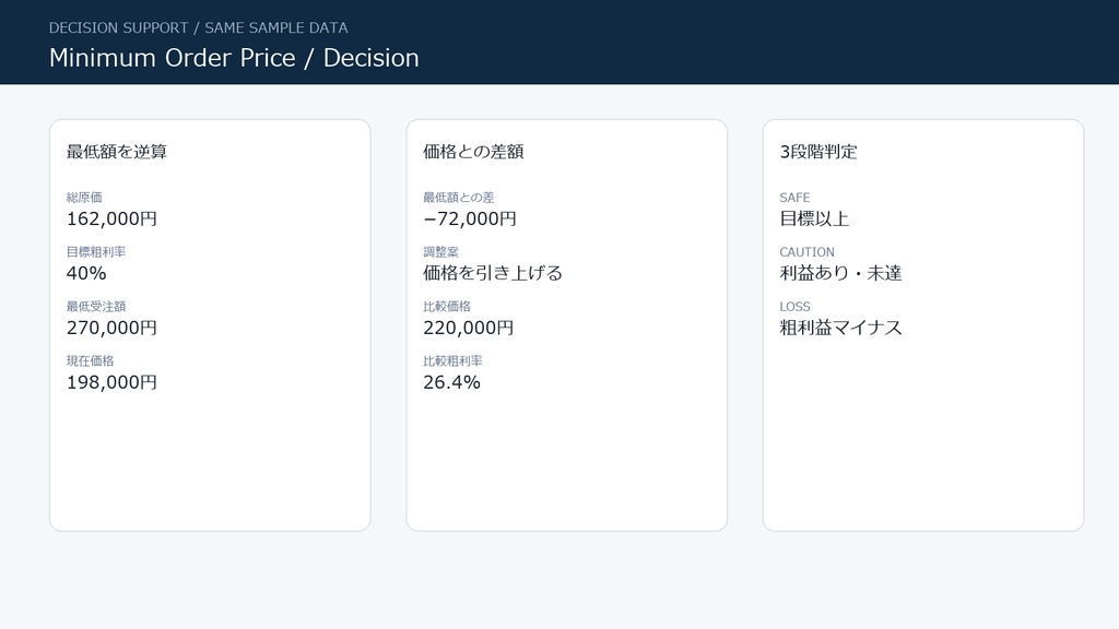 案件別 粗利・最低受注額シミュレーター