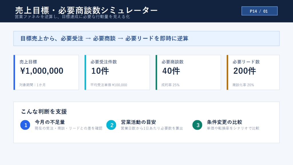 売上目標・必要商談数シミュレーター