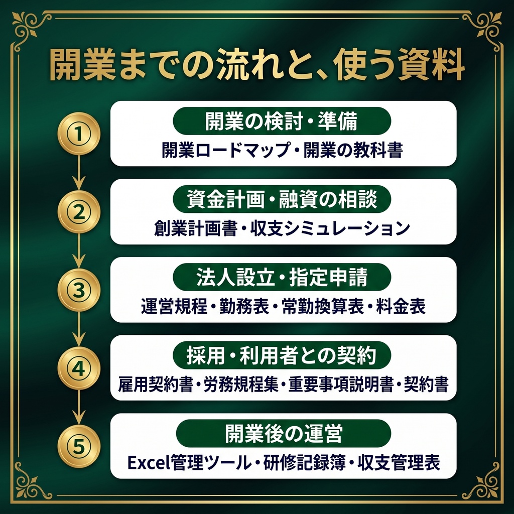 【訪問看護】開業スターターパック|指定申請・契約・労務・資金計画・運営管理の書類とExcel 25種類|記入例つき