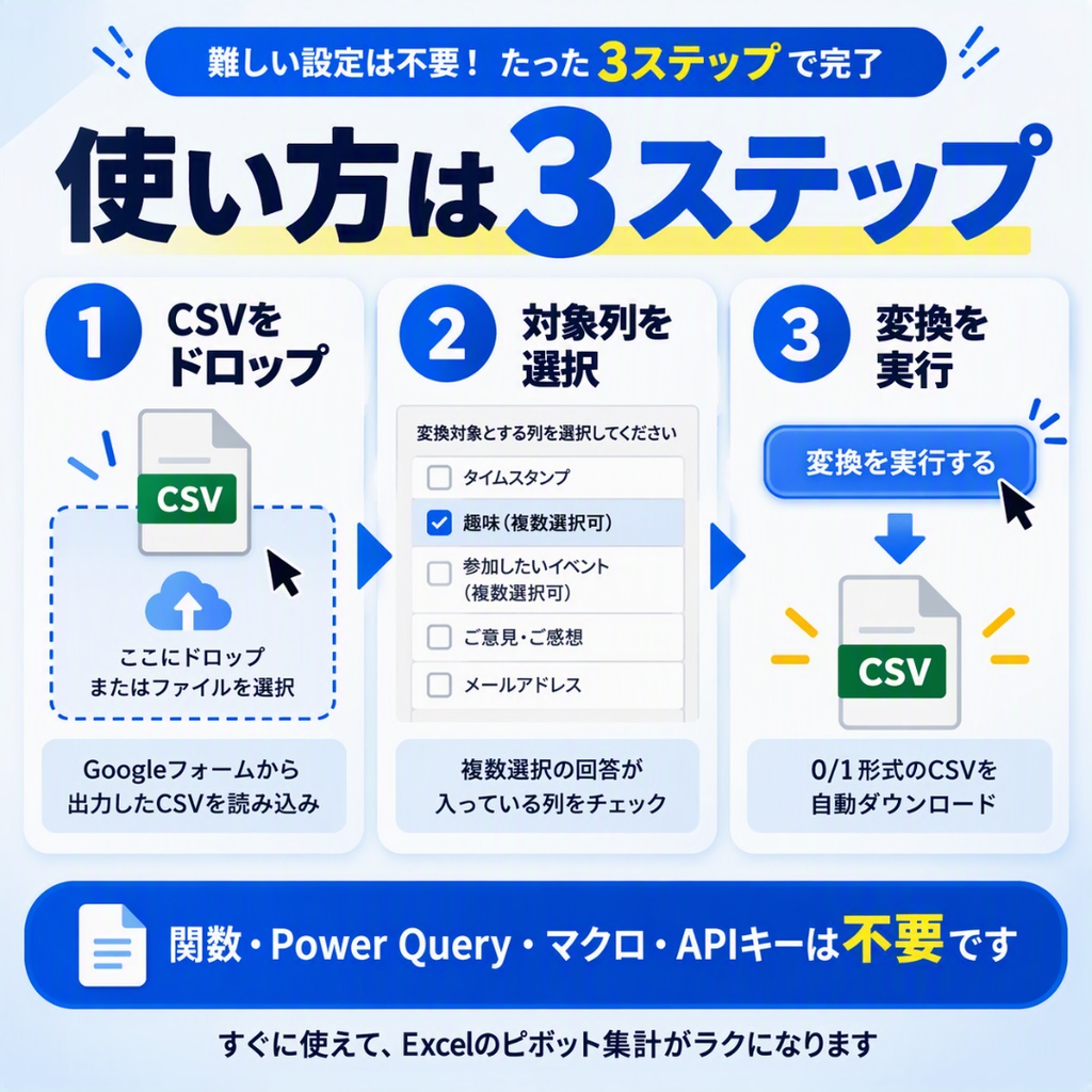【無料版】Googleフォームの複数選択回答を0/1列に変換|Excel集計用CSVツール
