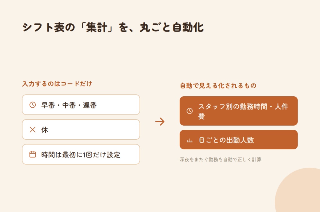 「シフトはコードを入れるだけ」飲食店の勤怠・人件費管理表(Excelテンプレート)