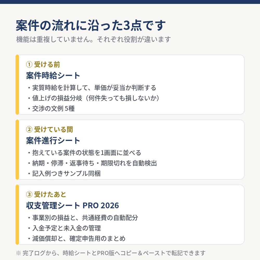 【3点セット】副業デスク フルセット|案件時給+進行管理+収支管理PRO