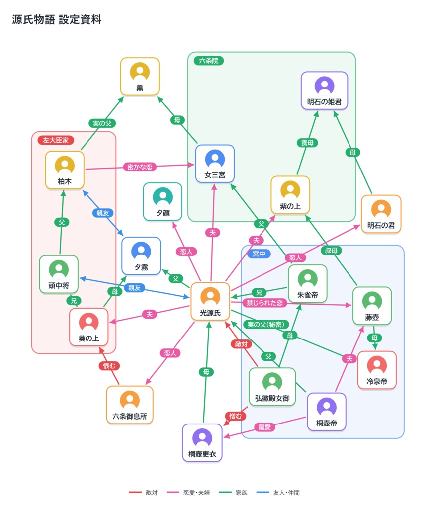 【無料体験版】設定図ノート|文字で書くだけで、キャラクター相関図と年表ができるソフト(Windows)