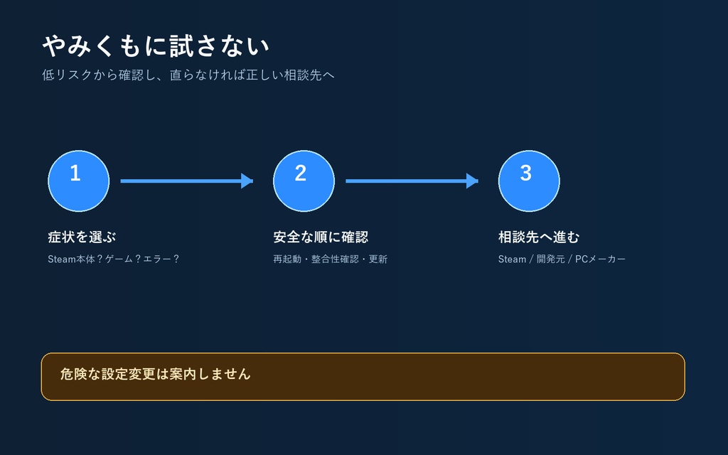 Steam 起動トラブル診断|Windows 10/11|安全な順番で切り分けるPDFガイド