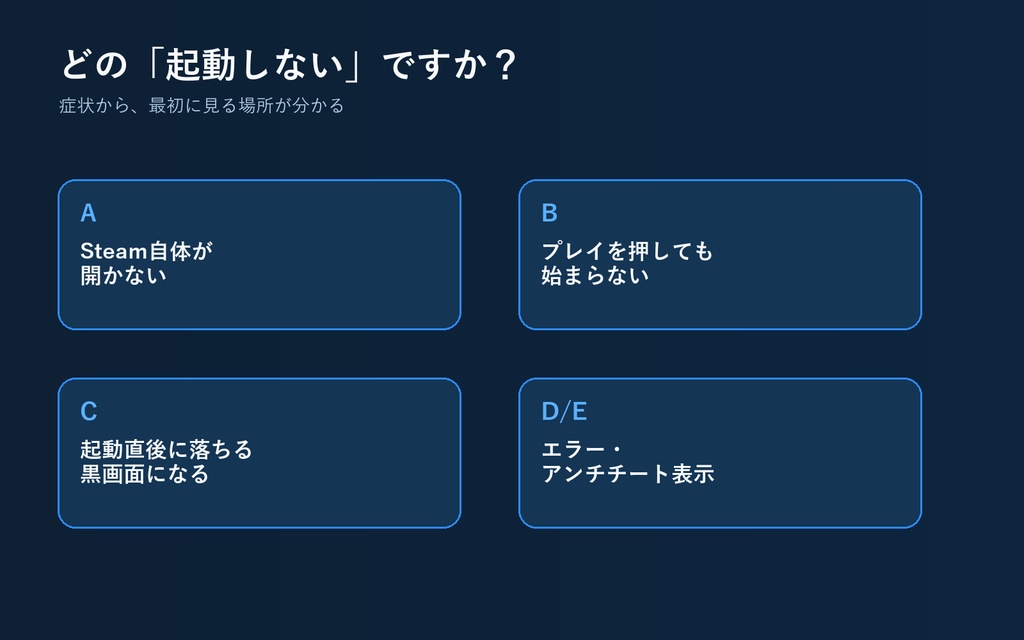 Steam 起動トラブル診断|Windows 10/11|安全な順番で切り分けるPDFガイド
