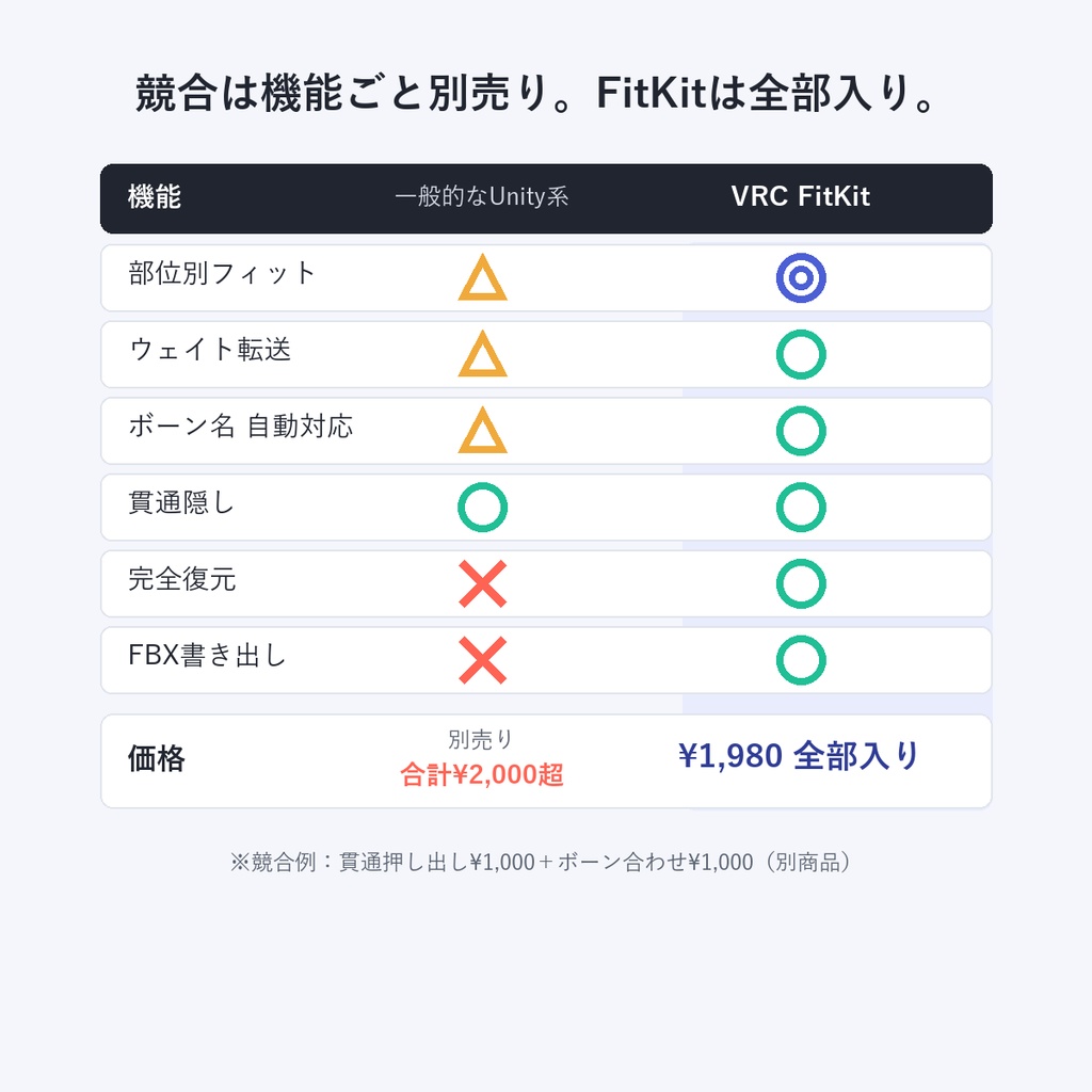 VRC FitKit|非対応衣装を数クリックで着せ替え (部位別フィット+ウェイト転送+ボーン名自動対応+貫通隠し)Blenderアドオン