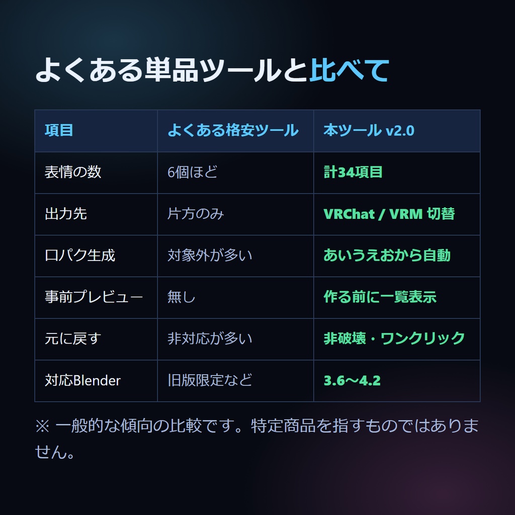 【無料体験版あり】MMD表情→VRChat 表情 自動セットアップ v2.0(Blenderアドオン/VRM対応)