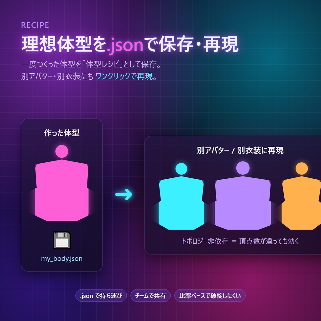 VRChat 体型シェイプキー|盛った体型が「服」へ勝手についてくる――素体+全衣装へ連動シェイプキー一括生成&MA配線表/採寸数値で自動生成・痩せ⇄太りモーフ列・別アバター再現・衣装転送(Blenderアドオン)v7.0