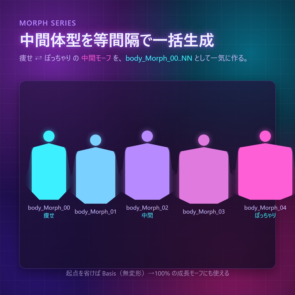 VRChat 体型シェイプキー|盛った体型が「服」へ勝手についてくる――素体+全衣装へ連動シェイプキー一括生成&MA配線表/採寸数値で自動生成・痩せ⇄太りモーフ列・別アバター再現・衣装転送(Blenderアドオン)v7.0
