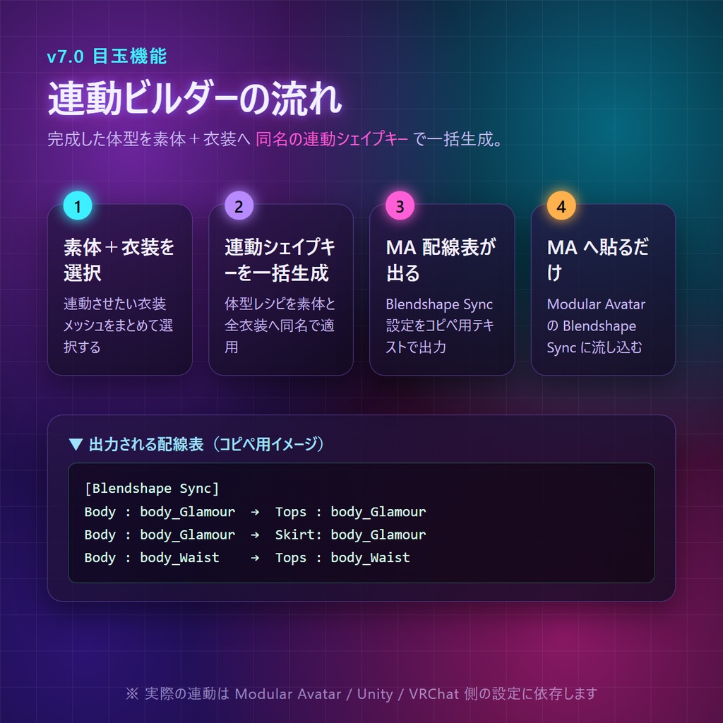 VRChat 体型シェイプキー|盛った体型が「服」へ勝手についてくる――素体+全衣装へ連動シェイプキー一括生成&MA配線表/採寸数値で自動生成・痩せ⇄太りモーフ列・別アバター再現・衣装転送(Blenderアドオン)v7.0