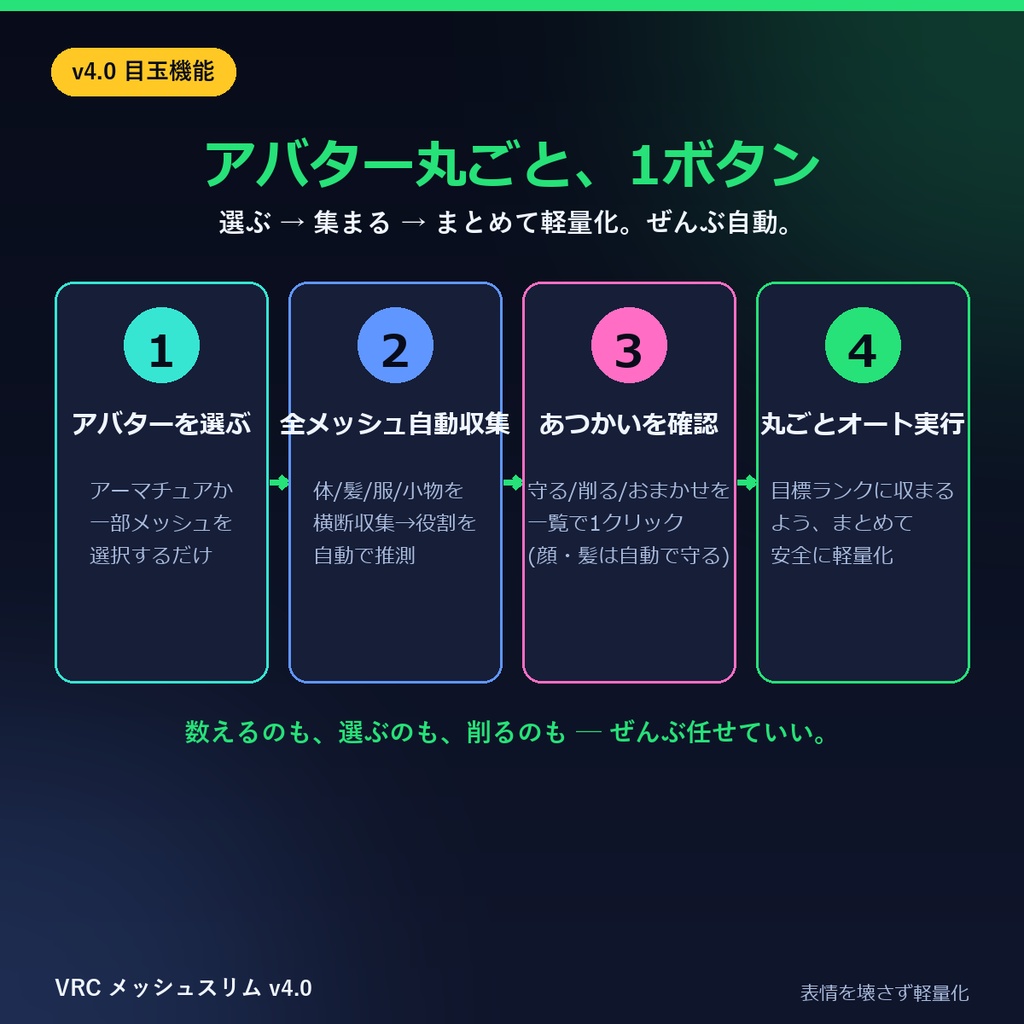 VRChatアバター軽量化|VRC メッシュスリム v4.0 ― アバターを選ぶだけ、顔は壊さず全メッシュ丸ごとポリゴン削減(Quest対応・シェイプキー保持・Blenderアドオン)