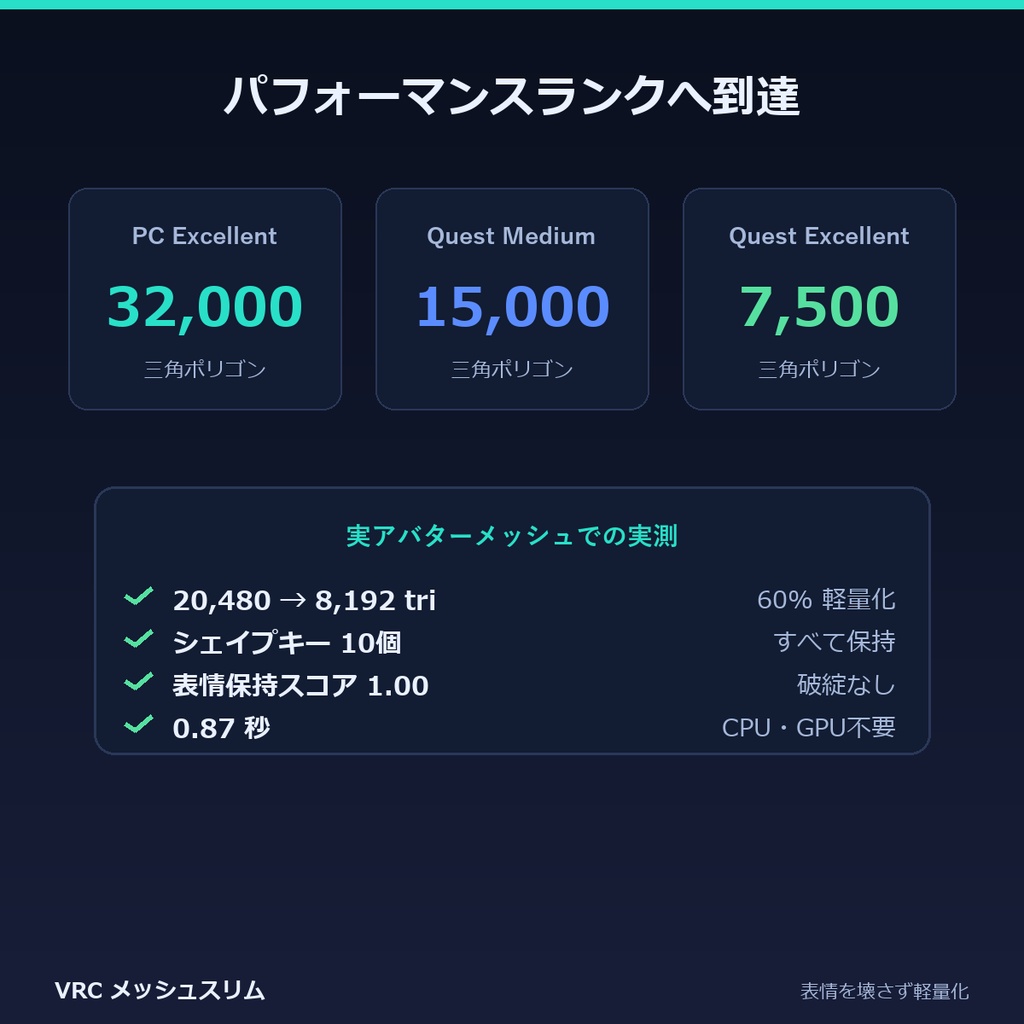 VRC メッシュスリム | 表情(シェイプキー)を壊さずにアバターを軽量化するBlenderアドオン