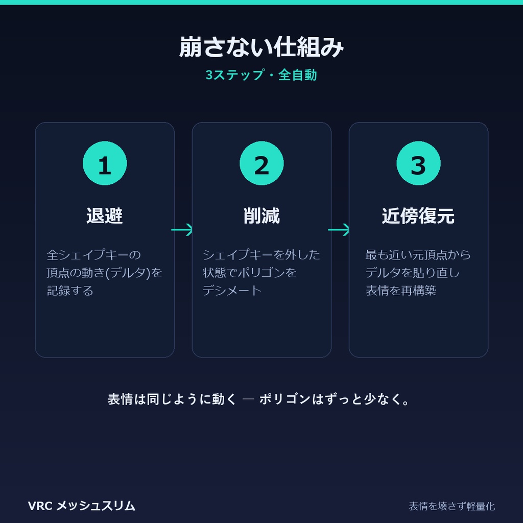 VRC メッシュスリム | 表情(シェイプキー)を壊さずにアバターを軽量化するBlenderアドオン