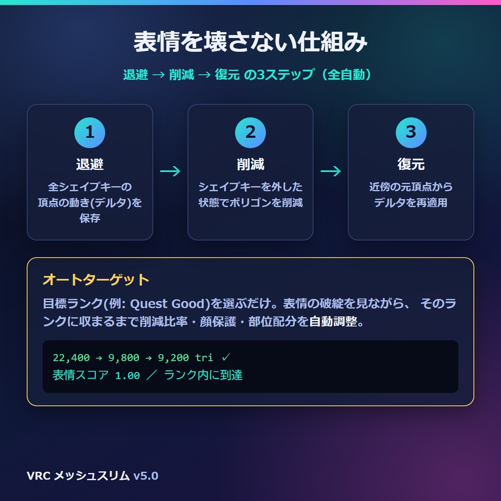 VRC メッシュスリム v5.0 — 表情(シェイプキー)を壊さずポリゴン削減。Quest用とPC用を1ボタンでまとめて書き出し