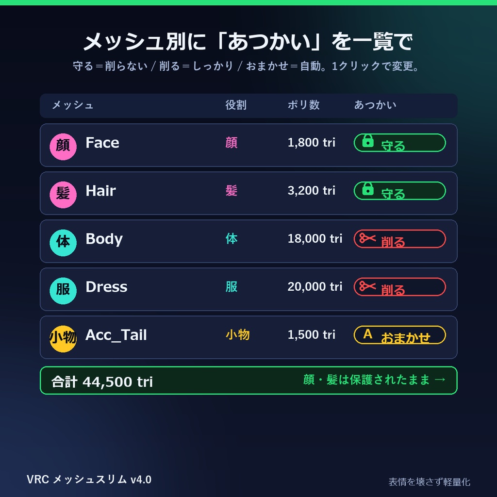 VRChatアバター軽量化|VRC メッシュスリム v4.0 ― アバターを選ぶだけ、顔は壊さず全メッシュ丸ごとポリゴン削減(Quest対応・シェイプキー保持・Blenderアドオン)