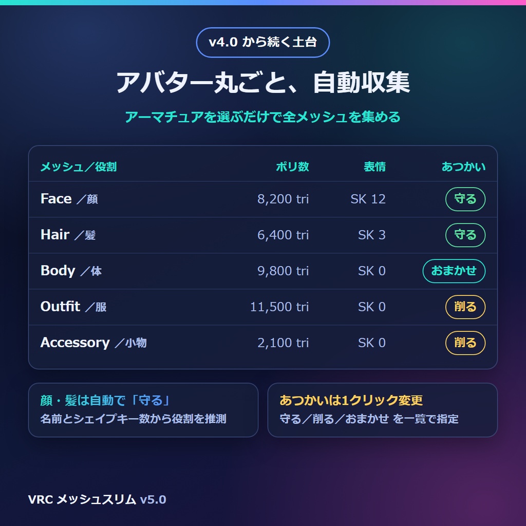 VRC メッシュスリム v5.0 — 表情(シェイプキー)を壊さずポリゴン削減。Quest用とPC用を1ボタンでまとめて書き出し