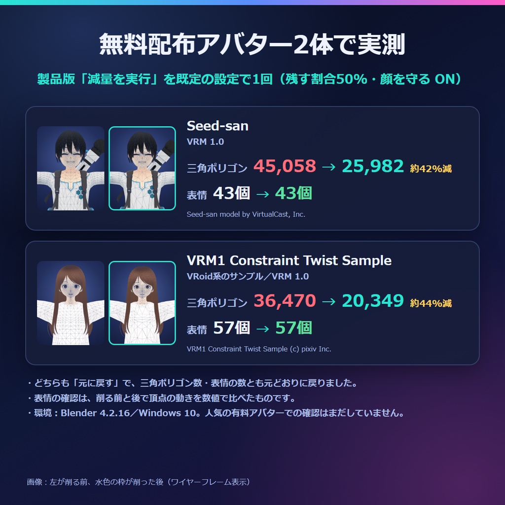 VRChat軽量化 表情を残してポリゴン削減 Blenderアドオン|Quest用・PC用を1回で VRC メッシュスリム【無料体験版あり】
