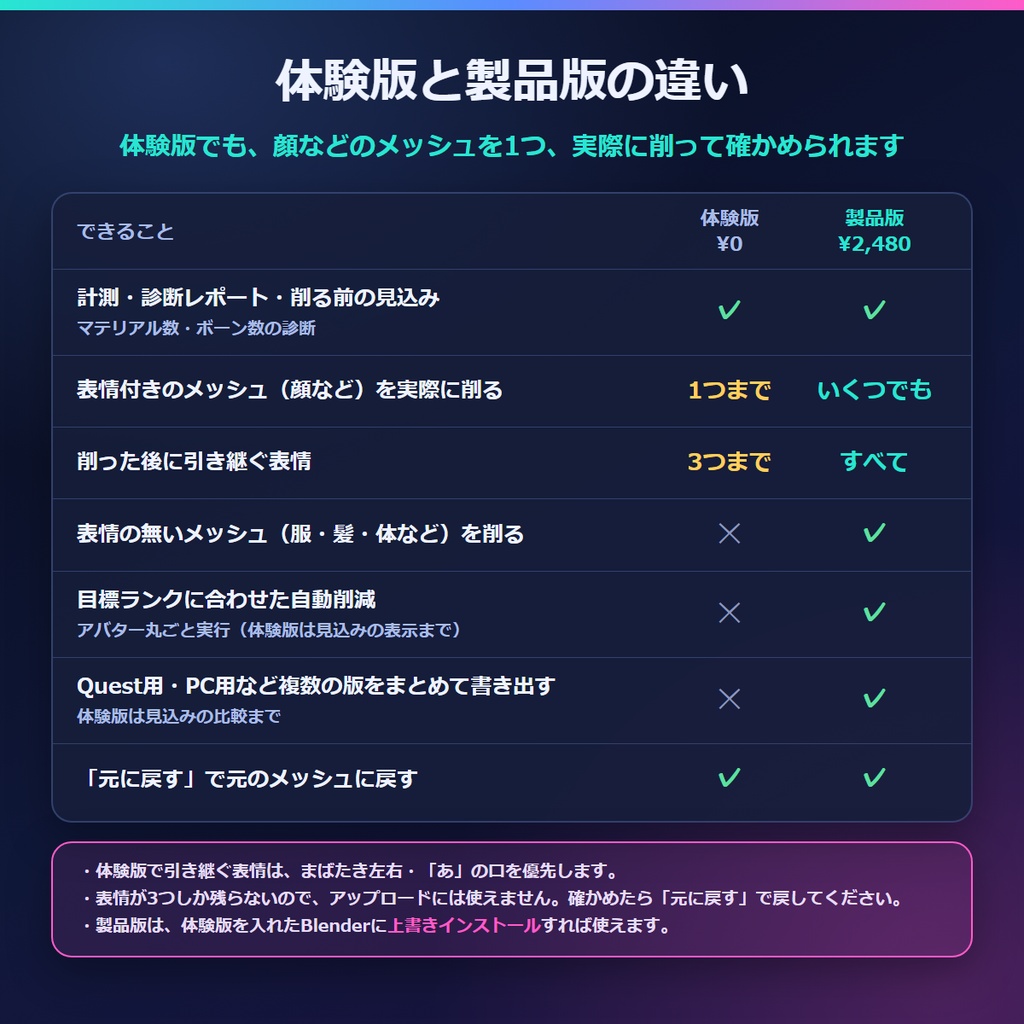 VRChat軽量化 表情を残してポリゴン削減 Blenderアドオン|Quest用・PC用を1回で VRC メッシュスリム【無料体験版あり】