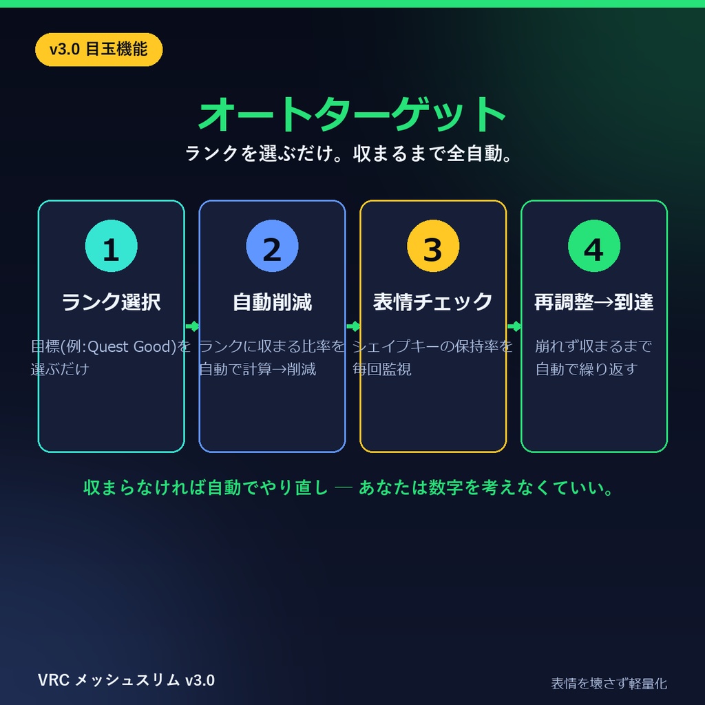 VRC メッシュスリム | ランクを選ぶだけで、表情(シェイプキー)を壊さずにアバターを自動で軽量化するBlenderアドオン