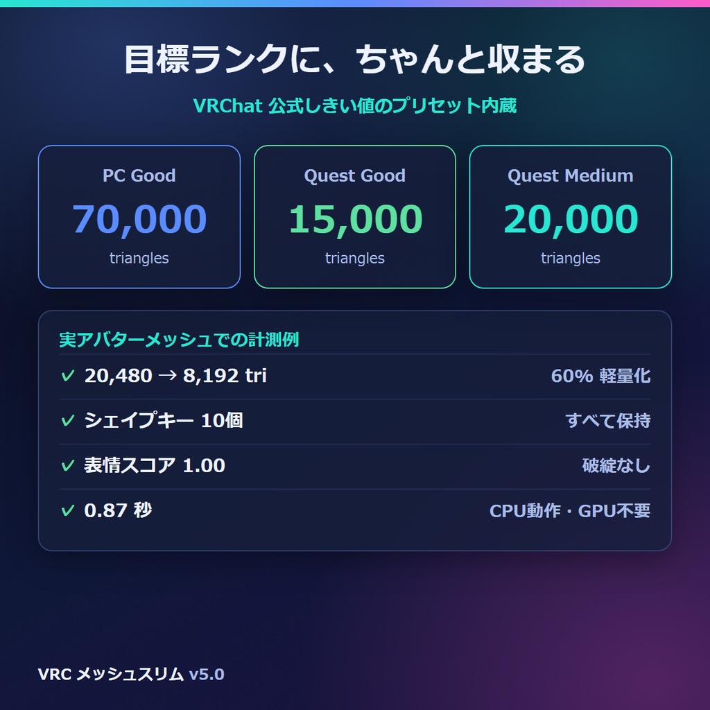 VRC メッシュスリム v5.0 — 表情(シェイプキー)を壊さずポリゴン削減。Quest用とPC用を1ボタンでまとめて書き出し