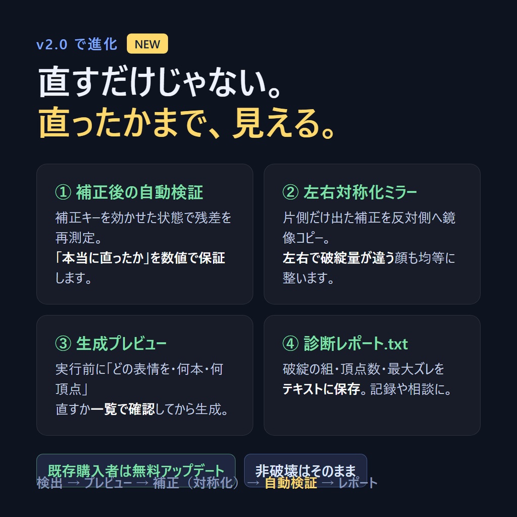 【無料体験版あり】VRC 表情破綻オートフィクサー v2.0 | まばたき/リップの破綻を頂点単位で自動検出&非破壊補正(Blenderアドオン)