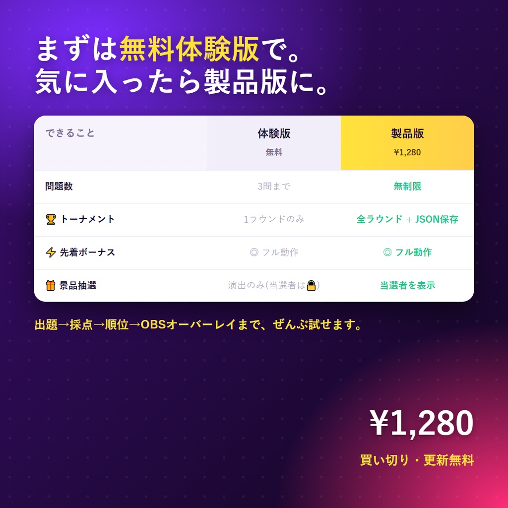 配信クイズ大会メーカー v5.0|コメントで“全員参加”クイズ大会が配信できる(トーナメント(勝ち抜き戦)モード/全形式共通の先着ボーナス/景品抽選演出/わんコメ連携で自動採点・出題→採点→順位まで全部入り・OBS結果オーバーレイ同梱)