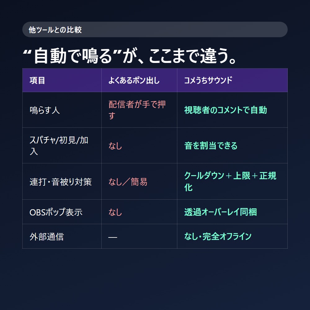 コメうちサウンド|視聴者のコメントで効果音が自動で鳴る サウンドボード(わんコメ連携/OBS)